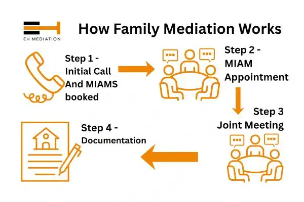 EH mediation - family mediation Grays process